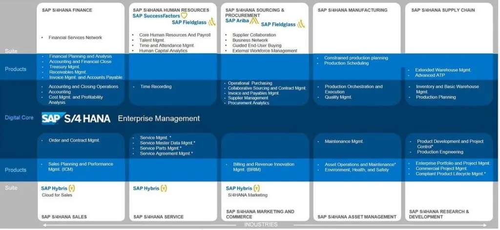 A flow chart mapping SAP S/4HANA Enterprise Management solutions by industry, detailing suites and products from finance to **asset management**. **Transcription:** SAP S/4HANA FINANCE SAP S/4HANA HUMAN RESOURCES SAP SuccessFactors ❤️ SAP Fieldglass 📶 SAP S/4HANA SOURCING & PROCUREMENT SAP Ariba ◮ SAP Fieldglass 📶 SAP S/4HANA MANUFACTURING SAP S/4HANA SUPPLY CHAIN Suite Products Digital Core SAP S/4HANA Enterprise Management Products Suite Industries **Under SAP S/4HANA FINANCE:** * Financial Services Network * Financial Planning and Analysis * Accounting and Financial Close * Treasury Mgmt. * Receivables Mgmt. * Invoice Mgmt. and Accounts Payable * Accounting and Closing Operations * Accounting * Cost Mgmt. and Profitability Analysis **Under SAP S/4HANA HUMAN RESOURCES:** * Core Human Resources And Payroll * Talent Mgmt. * Time and Attendance Mgmt. * Human Capital Analytics * Time Recording **Under SAP S/4HANA SOURCING & PROCUREMENT:** * Supplier Collaboration * Business Network * Guided End-User Buying * External Workforce Management * Operational Purchasing * Collaborative Sourcing and Contract Mgmt. * Invoice and Payables Mgmt. * Supplier Management * Procurement Analytics **Under SAP S/4HANA MANUFACTURING:** * Constrained production planning * Production Scheduling * Production Orchestration and Execution * Quality Mgmt. **Under SAP S/4HANA SUPPLY CHAIN:** * Extended Warehouse Mgmt. * Advanced ATP * Inventory and Basic Warehouse Mgmt. * Production Planning **Under SAP S/4HANA SALES:** * Order and Contract Mgmt. * Sales Planning and Performance Mgmt. (ICM) SAP Hybris ⬆️ Cloud for Sales **Under SAP S/4HANA SERVICE:** * Service Mgmt.* * Service Master Data Mgmt.* * Service Parts Mgmt.* * Service Agreement Mgmt.* SAP Hybris ⬆️ **Under SAP S/4HANA MARKETING AND COMMERCE:** * Billing and Revenue Innovation Mgmt. (BRIM) SAP Hybris ⬆️ S/4HANA Marketing **Under SAP S/4HANA ASSET MANAGEMENT:** * Maintenance Mgmt. * Asset Operations and Maintenance* * Environment, Health, and Safety **Under SAP S/4HANA RESEARCH & DEVELOPMENT:** * Product Development and Project Control* * Production Engineering * Enterprise Portfolio and Project Mgmt. * Commercial Project Mgmt. * Compliant Product Lifecycle Mgmt.* **Bottom Row - Industry Headers:** SAP S/4HANA SALES SAP S/4HANA SERVICE SAP S/4HANA MARKETING AND COMMERCE SAP S/4HANA ASSET MANAGEMENT SAP S/4HANA RESEARCH & DEVELOPMENT