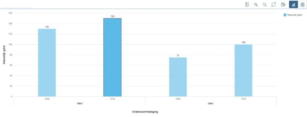 Bar chart presents numerical values for order types and locations in a digital dashboard, utilizing SAP technology. Text: Natuurlijk getal, Ordersoort/Vestiging, PM01 (1010: 130, 1710: 150), ZM01 (1010: 75, 1710: 100).