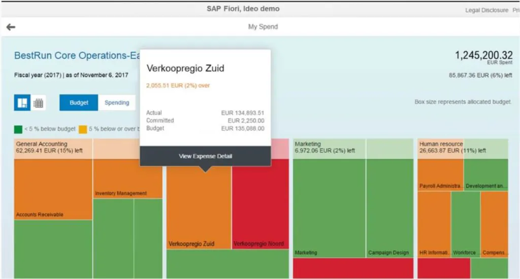 An **SAP technology** financial dashboard displays budget and spending data using a treemap, with a pop-up showing "Verkoopregio Zuid" expense details. SAP Fiori, Ideo demo Legal Disclosure Pri ← My Spend BestRun Core Operations-Ea Fiscal year (2017) | as of November 6, 2017 Budget Spending 1,245,200.32 EUR Spent 85,867.36 EUR (6%) left Box size represents allocated budget. < 5% below budget 5 % below or over budget General Accounting 62,269.41 EUR (15%) left Accounts Receivable Inventory Management Verkoopregio Zuid Verkoopregio Noord Marketing Campaign Design Marketing 6,972.06 EUR (2%) left Human resource 26,663.87 EUR (11%) left Payroll Administra Development an... HR Informati... Workforce... Compens... Verkoopregio Zuid (pop-up) 2,055.51 EUR (2%) over Actual EUR 134,893.51 Committed EUR 2,250.00 Budget EUR 135,088.00 View Expense Detail