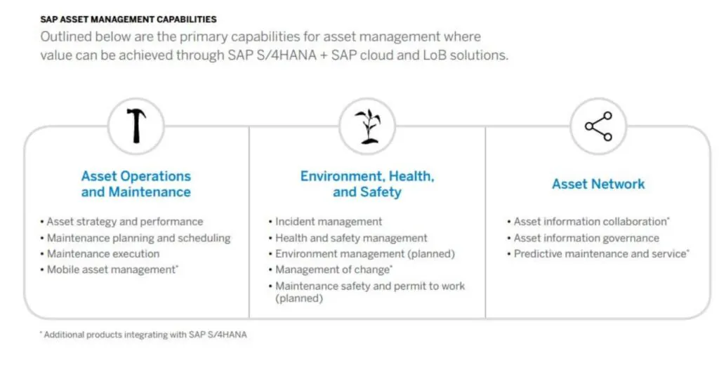 A diagram outlines `SAP ASSET MANAGEMENT CAPABILITIES`, detailing three core areas: operations, environment/health/safety, and asset network, with icons and bulleted features showcasing `SAP S/4HANA` solutions for `asset management`. **Full Text Transcription:** `SAP ASSET MANAGEMENT CAPABILITIES` Outlined below are the primary capabilities for asset management where value can be achieved through `SAP S/4HANA` + `SAP` cloud and LoB solutions. **Asset Operations and Maintenance** (hammer icon) • Asset strategy and performance • Maintenance planning and scheduling • Maintenance execution • Mobile asset management* **Environment, Health, and Safety** (plant sprout icon) • Incident management • Health and safety management • Environment management (planned) • Management of change* • Maintenance safety and permit to work (planned) **Asset Network** (share icon) • Asset information collaboration* • Asset information governance • Predictive maintenance and service* * Additional products integrating with `SAP S/4HANA`