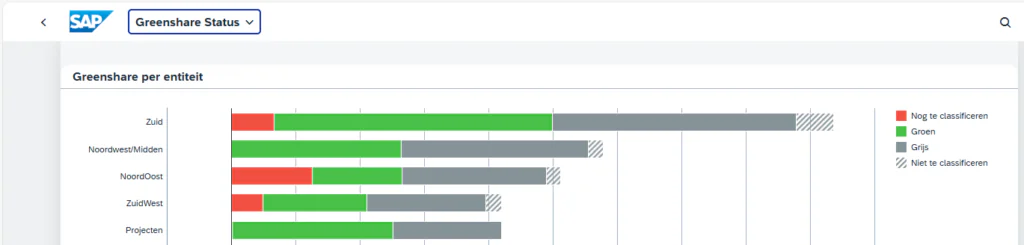 Horizontal bar chart presents Greenshare status by entity, using colored segments. Part of an **SAP technology** interface. Text: SAP, Greenshare Status, Greenshare per entiteit, Zuid, Noordwest/Midden, NoordOost, ZuidWest, Projecten, Nog te classificeren, Groen, Grijs, Niet te classificeren.