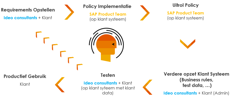 Proces tussen klant-Ideo-SAP