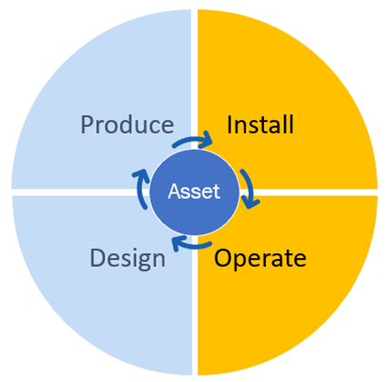 Het design to operate proces