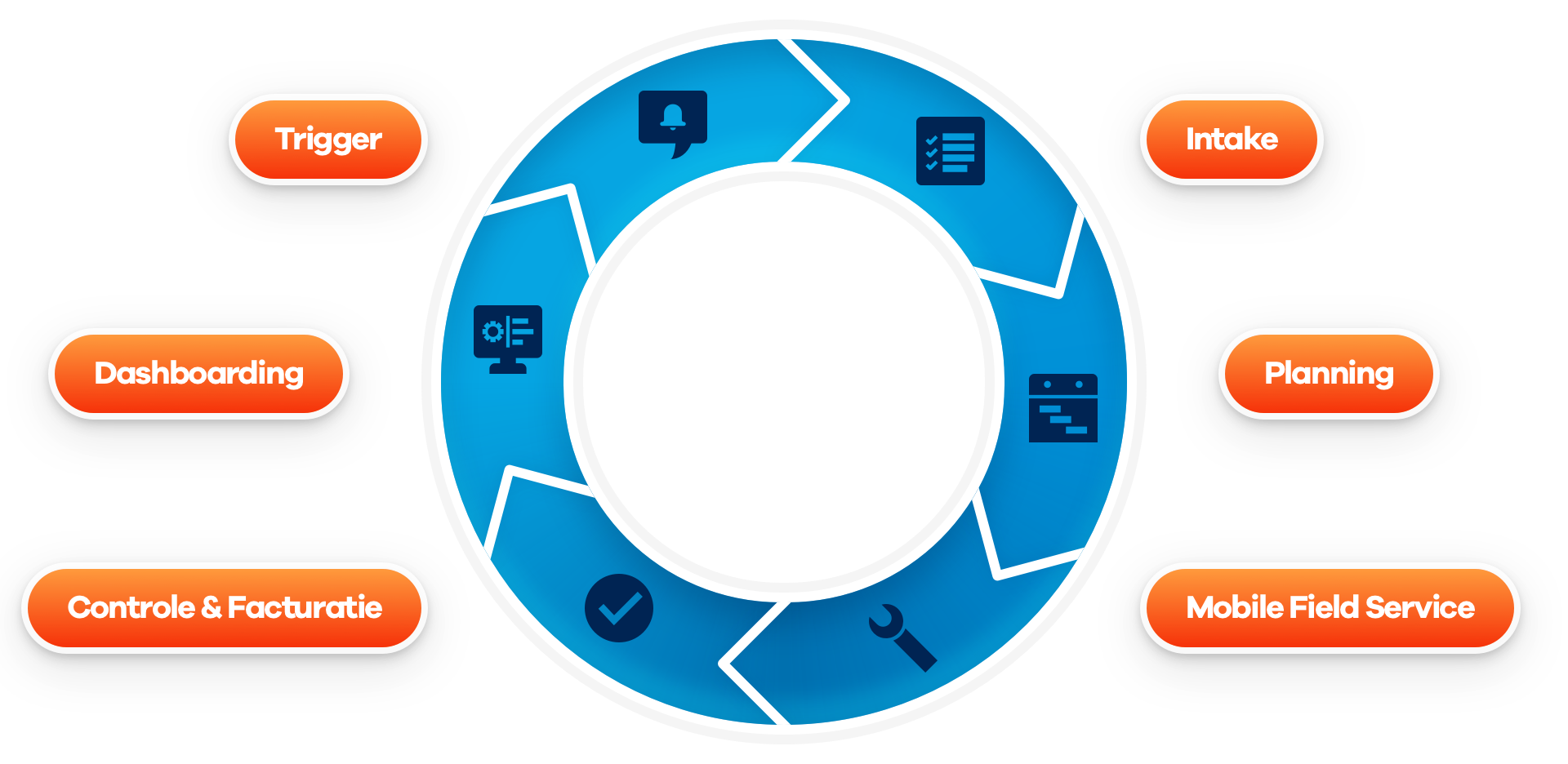 5 opties voor Service Management in SAP | Kennisbank | Ideo
