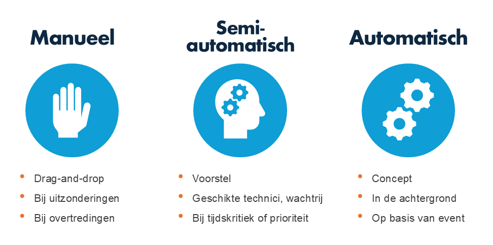 Drie blauwe iconen illustreren fasen van procesautomatisering binnen **SAP FSM**: van handmatige acties tot semi-automatische voorstellen en volautomatische concepten, ondersteund door tekstuele opsommingen onder elk symbool. Tekst in de afbeelding: Manueel: - Drag-and-drop - Bij uitzonderingen - Bij overtredingen Semi-automatisch: - Voorstel - Geschikte technici, wachtrij - Bij tijdskritiek of prioriteit Automatisch: - Concept - In de achtergrond - Op basis van event