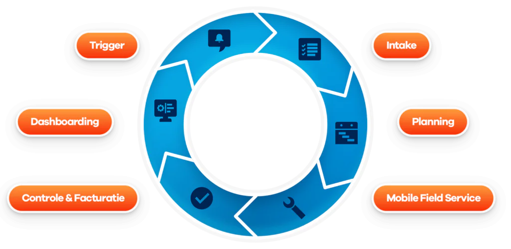 Een blauwe cirkelvormige procescyclus toont iconen voor **field service management**, omringd door tekstlabels: Trigger, Intake, Planning, Mobile Field Service, Controle & Facturatie en Dashboarding op een witte achtergrond.
