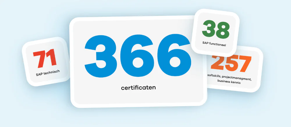 Vier overlappende kaarten tonen statistieken over SAP-technologie: 366 certificaten, 71 SAP technisch, 38 SAP functioneel en 257 softskills, projectmanagment, business kennis, gepresenteerd tegen een lichtblauwe achtergrond.