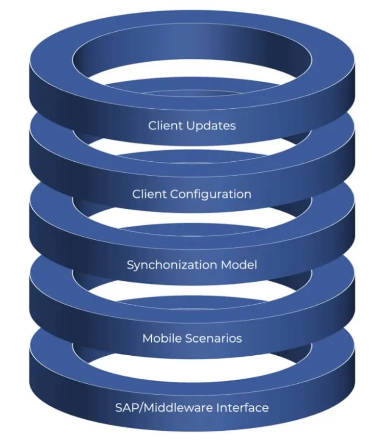 Vijf blauwe, gestapelde ringen vormen een hiërarchisch model voor sap fsm met de labels: Client Updates, Client Configuration, Synchonization Model, Mobile Scenarios en SAP/Middleware Interface.