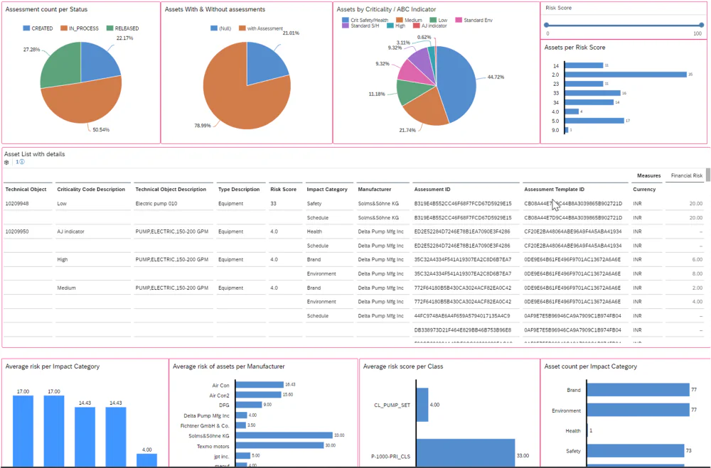 Dashboards visualiseren data over asset management via cirkeldiagrammen, staafdiagrammen en tabellen met kolommen zoals Technical Object, Criticality Code Description, Technical Object Description, Type Description, Risk Score, Impact Category, Manufacturer, Assessment ID, Assessment Template ID, Currency, Measures en Financial Risk.