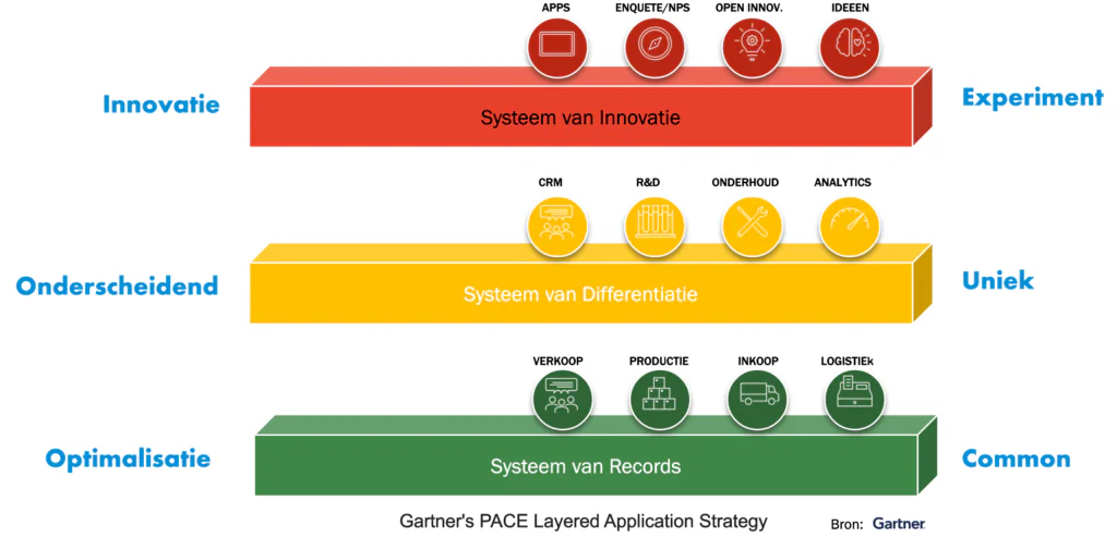 Drie horizontaal gestapelde blokken met iconen en labels illustreren SAP FSM-architectuur, verdeeld in systemen voor innovatie, differentiatie en records, geflankeerd door labels voor experiment, uniek en common. Tekst: APPS, ENQUETE/NPS, OPEN INNOV., IDEEEN, Innovatie, Systeem van Innovatie, Experiment, CRM, R&D, ONDERHOUD, ANALYTICS, Onderscheidend, Systeem van Differentiatie, Uniek, VERKOOP, PRODUCTIE, INKOOP, LOGISTIEK, Optimalisatie, Systeem van Records, Common, Gartner's PACE Layered Application Strategy, Bron: Gartner.