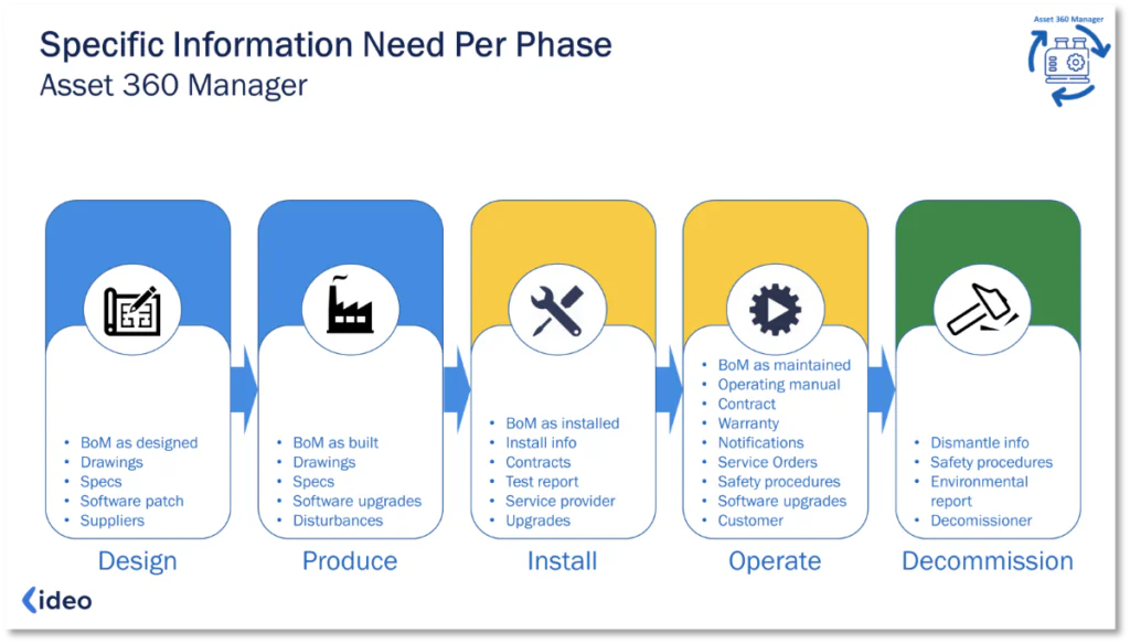 Een stroomdiagram toont de procesfasen van asset management met bijbehorende informatiebehoeften. Tekst: Specific Information Need Per Phase, Asset 360 Manager, Design, Produce, Install, Operate, Decommission, ideo.