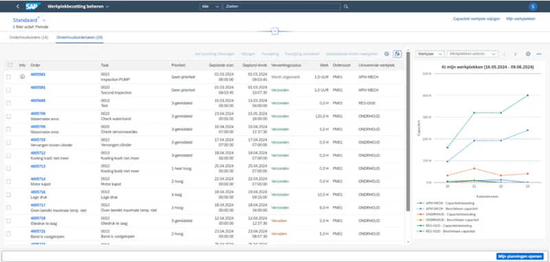 Een SAP-softwareinterface toont een overzichtelijk dashboard voor **SAP FSM**, waarbij een tabel met onderhoudstaken naast een capaciteitsgrafiek staat om personele planning en werklast efficiënt te visualiseren. **Tekst in afbeelding:** SAP, Werkplekbezetting beheren, Standaard, 1 filter actief: Periode, Onderhoudsorders (14), Onderhoudsordertaken (16), Aan planning toevoegen, Wijzigen, Toewijzing, Toewijzing annuleren, Gerelateerde orders weergeven, Info, Order, Taak, Prioriteit, Geplande start, Gepland einde, Verwerkingsstatus, Werk, Ordersoort, Uitvoerende werkplek, 4005581, 0010 Inspection PUMP, Geen prioriteit, 01.03.2024, 01.03.2024, Wordt uitgevoerd, 1,0 UUR, PM01, APM-MECH, 4005581, 0020 Second inspection, Geen prioriteit, 01.03.2024, 01.03.2024, Verzonden, 1,0 UUR, PM01, APM-MECH, 4005685, 0010 Test, 3-gemiddeld, 15.03.2024, 15.03.2024, Verzonden, 0,0 H, PM02, RES-0100, 4005709, Watermeter error, 0010 Check waterstand, 3-gemiddeld, 23.04.2024, 15.05.2024, Verzonden, 120,0 H, PM01, ONDRHOUD, 4005709, Watermeter error, 0020 Check sensorwaardes, 3-gemiddeld, 10.04.2024, 10.04.2024, Verzonden, 5,0 H, PM01, ONDRHOUD, 4005710, Vervangen cilinder, 0010 Vervangen cilinder, 3-gemiddeld, 17.04.2024, 17.04.2024, Verzonden, 0,0 H, PM01, ONDRHOUD, 4005712, Koeling koelt niet meer, 0010 Koeling koelt niet meer, 3-gemiddeld, 18.04.2024, 18.04.2024, Verzonden, 0,0 H, PM01, ONDRHOUD, 4005713, Koeling koelt niet meer, 0010 Koeling koelt niet meer, 1-heel hoog, 25.04.2024, 25.04.2024, Verzonden, 0,0 H, PM01, ONDRHOUD, 4005714, Motor kapot, 0010 Motor kapot, 2-hoog, 22.04.2024, 22.04.2024, Verzonden, 0,0 H, PM01, ONDRHOUD, 4005716, Lage druk, 0010 Lage druk, 4-laag, 18.04.2024, 19.04.2024, Verzonden, 10,0 H, PM01, ONDRHOUD, 4005717, Oven bereikt maximale temp. niet, 0010 Oven bereikt maximale temp. niet, 2-hoog, 18.04.2024, 18.04.2024, Verzonden, 8,0 H, PM01, ONDRHOUD, 4005718, Oliedruk te laag, 0010 Oliedruk te laag, 3-gemiddeld, 12.04.2024, 12.04.2024, Verzonden, 5,0 H, PM01, ONDRHOUD, 4005721, Band is vastgelopen, 0010 Band is vastgelopen, 2-hoog, 23.04.2024, 23.04.2024, Vervallen, 1,0 H, PM01, ONDRHOUD, Werkplek, Werkplekken selecte..., Al mijn werkplekken (16.05.2024 - 09.06.2024), 500 H, 400 H, 300 H, 200 H, 100 H, 0 H, 20, 21, 22, 23, Kalenderweek, APM-MECH - Capaciteitsbelasting, APM-MECH - Beschikbare capaciteit, ONDRHOUD - Capaciteitsbelasting, ONDRHOUD - Beschikbare capaciteit, RES-0100 - Capaciteitsbelasting, RES-0100 - Beschikbare capaciteit, Capciteit werkplek wijzigen, Mijn werkplekken, Mijn planningen openen