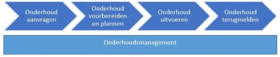 Vier blauwe pijlsegmenten illustreren een proces voor asset management met de teksten: Onderhoud aanvragen, Onderhoud voorbereiden en plannen, Onderhoud uitvoeren, Onderhoud terugmelden, boven een balk genaamd Onderhoudsmanagement.