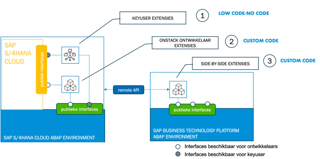 Schema met SAP-technologie toont drie extensiemethoden: KEYUSER EXTENSIES, ONSTACK ONTWIKKELAAR EXTENSIES en SIDE-BY-SIDE EXTENSIES, die SAP S/4HANA CLOUD verbinden met het SAP BUSINESS TECHNOLOGY PLATFORM via een remote API. Tekst: KEYUSER EXTENSIES, 1, LOW CODE/NO CODE, ONSTACK ONTWIKKELAAR EXTENSIES, 2, CUSTOM CODE, SIDE-BY-SIDE EXTENSIES, 3, CUSTOM CODE, SAP S/4HANA CLOUD, publiek interfaces, publieke interfaces, SAP S/4HANA CLOUD ABAP ENVIRONMENT, remote API, publieke interfaces, SAP BUSINESS TECHNOLOGY PLATFORM ABAP ENVIRONMENT, Interfaces beschikbaar voor ontwikkelaars, Interfaces beschikbaar voor keyuser.