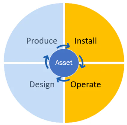 Een cirkelvormig diagram met in het midden een 'Asset'-cirkel toont de levenscyclus met de woorden Produce, Install, Operate en Design, wat essentieel is voor effectief asset management.