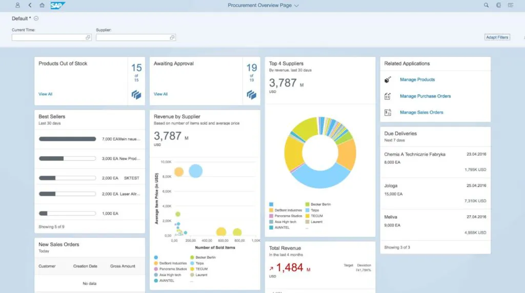 Een dashboard toont belangrijke statistieken en datavisualisaties voor **asset management** in een SAP Fiori-interface, met secties voor voorraad, leveranciers, inkomsten en bestellingen binnen een professionele SAP-omgeving. Tekst in de afbeelding: SAP Procurement Overview Page Default Current Time: Supplier: Adapt Filters Products Out of Stock 15 of 15 View All Awaiting Approval 19 of 19 View All Top 4 Suppliers By revenue, last 30 days 3,787 M USD Related Applications Manage Products Manage Purchase Orders Manage Sales Orders Best Sellers Last 30 days 7,000 EA Mein neue... 3,000 EA New Prod... 2,000 EA SKTEST 2,000 EA Laser Allr... 1,000 EA Showing 5 of 9 Revenue by Supplier Based on number of items sold and average price 3,787 M USD [Grafiek met bubbels en taartdiagram] DelBont Industries Panorama Studios Asia High tech AVANTEL Becker Berlin Talpa TECUM Laurent Due Deliveries Next 7 days Chemia A Technicznie Fabryka 8,000 EA 23.04.2016 1,795K USD Jologa 15,000 EA 25.04.2016 7,310K USD Meliva 9,000 EA 27.04.2016 4,955K USD Showing 3 of 3 New Sales Orders Today Customer Creation Date Gross Amount No data Total Revenue In the last 4 months 1,484 M USD Target Deviation 741,78K%