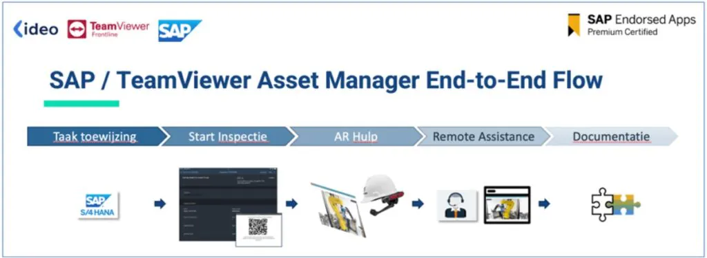 Een processtroomdiagram illustreert asset management via SAP-technologie, met stappen van taaktoewijzing tot documentatie, weergegeven met iconen voor inspectie, AR-hulp en remote assistance in een professionele bedrijfsomgeving. Tekst in afbeelding: ideo TeamViewer Frontline SAP SAP Endorsed Apps Premium Certified SAP / TeamViewer Asset Manager End-to-End Flow Taak toewijzing Start Inspectie AR Hulp Remote Assistance Documentatie SAP S/4 HANA