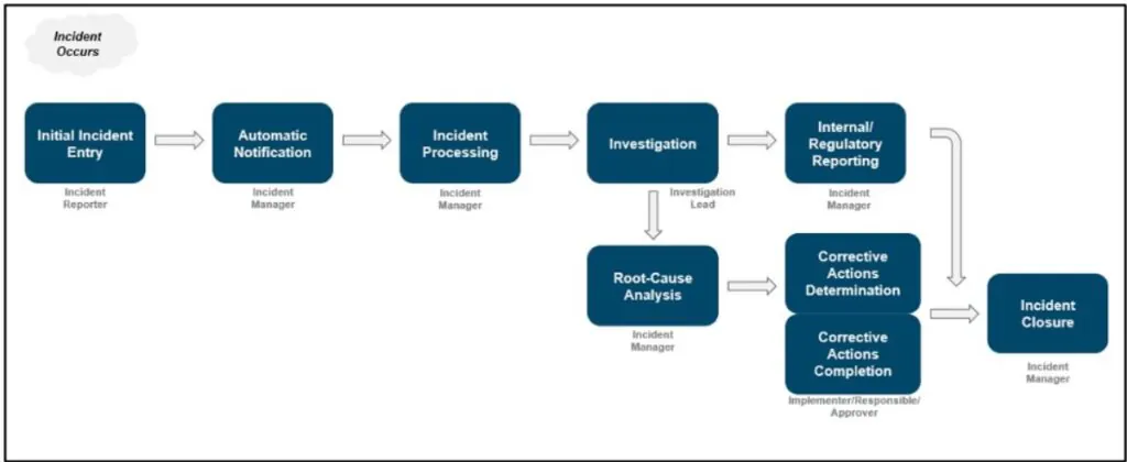 Een stroomdiagram met blauwe blokken visualiseert SAP FSM-processen voor incidentbeheer, beginnend bij "Incident Occurs", gevolgd door stappen zoals "Initial Incident Entry", "Automatic Notification", "Incident Processing", "Investigation", "Internal/Regulatory Reporting", "Root-Cause Analysis", "Corrective Actions Determination", "Corrective Actions Completion" en "Incident Closure".