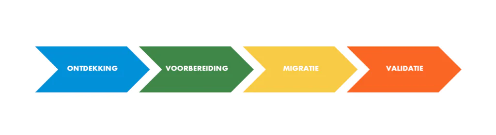 Vier gekleurde pijlen in een processtroom geven de fasen "ONTDEKKING", "VOORBEREIDING", "MIGRATIE" en "VALIDATIE" weer, wat essentieel is voor een gestructureerde implementatie van SAP technology binnen een bedrijfsomgeving.