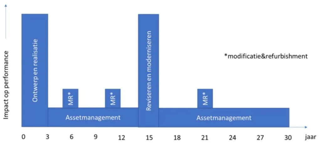 Een staafdiagram toont de fasen in asset management over een periode van 30 jaar, met tekstlabels: Ontwerp en realisatie, Reviseren en moderniseren, MR* en *modificatie&refurbishment, Impact op performance, jaar.