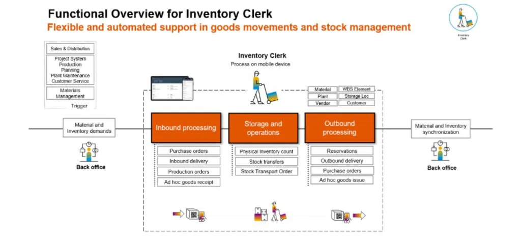 Een inventarismedewerker voert voorraadbeheer uit binnen een SAP FSM-procesoverzicht, waarin inkomende, opslag- en uitgaande logistieke stappen in een workflow worden getoond: Functional Overview for Inventory Clerk Flexible and automated support in goods movements and stock management Sales & Distribution Project System Production Planning Plant Maintenance Customer Service Materials Management Trigger Inventory Clerk Process on mobile device Material WBS Element Plant Storage Loc Vendor Customer Material and Inventory demands Inbound processing Purchase orders Inbound delivery Production orders Ad hoc goods receipt Storage and operations Physical Inventory count Stock transfers Stock Transport Order Outbound processing Reservations Outbound delivery Purchase orders Ad hoc goods issue Material and Inventory synchronization Back office