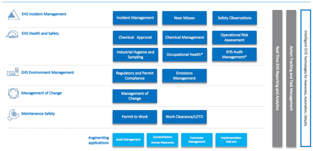 Een diagram toont functionele componenten voor EHS-beheer en asset management, gestructureerd in blauwe blokken met categorieën zoals Incident Management, Near Misses, Safety Observations, Chemical Approval, Chemical Management, Operational Risk Assessment, Industrial Hygiene and Sampling, Occupational Health*, EHS Audit Management*, Regulatory and Permit Compliance, Emissions Management, Management of Change, Permit to Work, Work Clearance/LOTO, SuccessFactors Human Resources, Contractor Management en Implementation Add-ons. Rechts staan grijze kolommen met Real Time EHS Reporting and Analytics, Action Tracking and Task Management en Intelligent EHS Technologies for Awareness, Automation, Ubiquity.