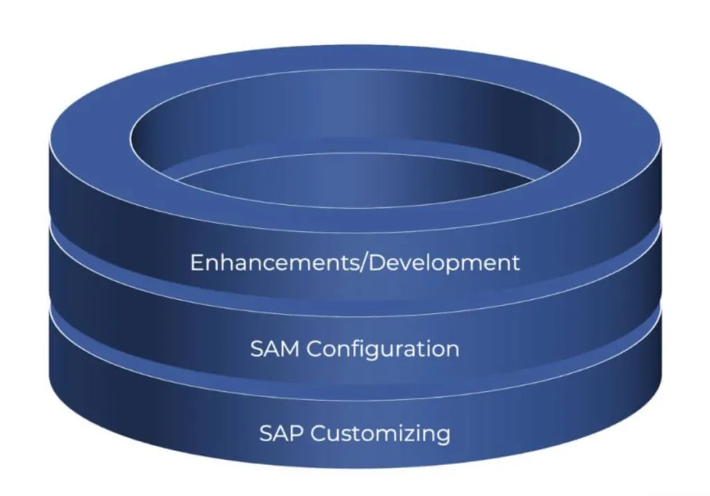 Een blauwe, gelaagde cilinder illustreert asset management processen met de teksten: "Enhancements/Development", "SAM Configuration" en "SAP Customizing", weergegeven in een minimalistische, abstracte grafische stijl tegen een witte achtergrond.