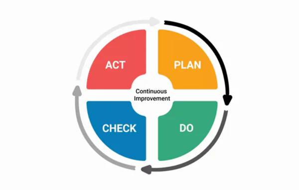 Een cirkelvormig PDCA-procesdiagram met de tekst "Continuous Improvement" in het midden illustreert hoe SAP FSM-processen cyclisch worden verbeterd met de fasen: PLAN, DO, CHECK, ACT.