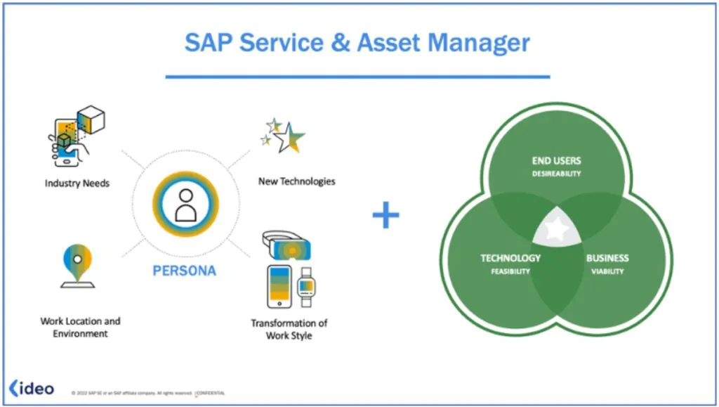Een centrale persona wordt verbonden met icons voor asset management en een overlappende cirkeldiagram, wat de bedrijfsstrategie van SAP Service & Asset Manager illustreert. **Tekst:** SAP Service & Asset Manager Industry Needs New Technologies Work Location and Environment Transformation of Work Style PERSONA END USERS DESIREABILITY TECHNOLOGY FEASIBILITY BUSINESS VIABILITY ideo © 2022 SAP SE or an SAP affiliate company. All rights reserved. | CONFIDENTIAL