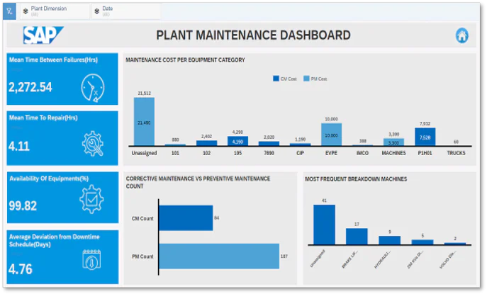 SAP-technologie geeft op dit dashboard inzicht in asset management, met KPI's en grafieken over onderhoudskosten, defectfrequenties en reparatietijden voor diverse apparatuurcategorieën. Tekst: Plant Dimension (All) Date (All) SAP PLANT MAINTENANCE DASHBOARD Mean Time Between Failures(Hrs) 2,272.54 Mean Time To Repair(Hrs) 4.11 Availability Of Equipments(%) 99.82 Average Deviation from Downtime Schedule(Days) 4.76 MAINTENANCE COST PER EQUIPMENT CATEGORY CM Cost PM Cost 21,512 21,490 880 2,402 4,290 4,190 2,020 1,190 10,000 10,000 388 3,300 3,300 7,932 7,528 60 Unassigned 101 102 105 7890 CIP EVPE IMCO MACHINES P1H01 TRUCKS CORRECTIVE MAINTENANCE VS PREVENTIVE MAINTENANCE COUNT CM Count 84 PM Count 187 MOST FREQUENT BREAKDOWN MACHINES 41 17 9 5 2 Unassigned BRAKE LIF... HYDRAULI... 250 Kva Di... VOLVO Di...