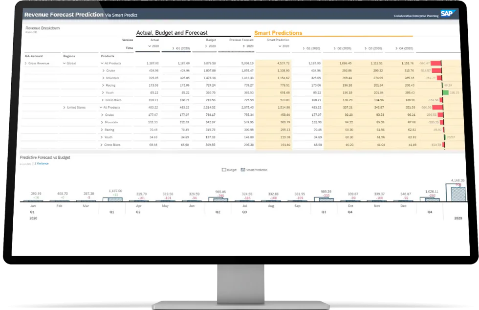 Een monitor toont SAP-technologie dashboards met omzetvoorspellingen, financiële tabellen en staafdiagrammen die budgetten vergelijken met slimme voorspellingen in een bedrijfsomgeving. Tekst in afbeelding: Revenue Forecast Prediction Via Smart Predict, Collaborative Enterprise Planning, SAP, Revenue Breakdown, in m USD, Actual, Budget and Forecast, Smart Predictions, Version, Actual, Budget, Previous Forecast, Smart Prediction, Time, 2020, Q1 (2020), Q2 (2020), Q3 (2020), Q4 (2020), G/L Account, Regions, Products, Gross Revenue, Global, All Products, Cruise, Mountain, Racing, Youth, Cross Bikes, United States, Predictive Forecast vs Budget, in m USD, Variance, Budget, Smart Prediction, Jan, Feb, Mar, Q1, Apr, May, Jun, Q2, Jul, Aug, Sep, Q3, Oct, Nov, Dec, Q4.