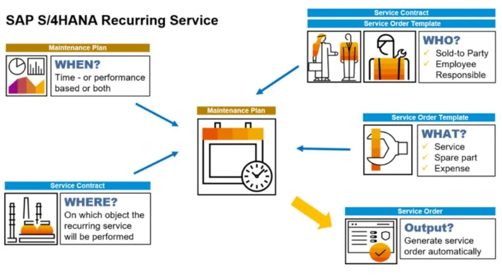 Een SAP S/4HANA Recurring Service-schema toont hoe onderhoudsplannen data verzamelen voor asset management. Pijlen verbinden elementen zoals 'WHEN', 'WHO', 'WHAT' en 'WHERE' met een centraal onderhoudsplan voor automatische serviceorders. Tekst in afbeelding: SAP S/4HANA Recurring Service Maintenance Plan WHEN? Time - or performance based or both Service Contract WHERE? On which object the recurring service will be performed Service Contract Service Order Template WHO? Sold-to Party Employee Responsible Service Order Template WHAT? Service Spare part Expense Maintenance Plan Service Order Output? Generate service order automatically