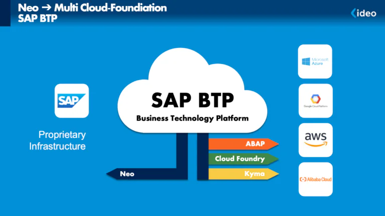 Een cloudwolk vertegenwoordigt SAP BTP als centrale hub, die SAP-infrastructuur verbindt met diverse clouddiensten. Dit overzicht verduidelijkt SAP technology voor integratie. Tekst: Neo → Multi Cloud-Foundation SAP BTP ideo SAP Proprietary Infrastructure SAP BTP Business Technology Platform Neo ABAP Cloud Foundry Kyma Microsoft Azure Google Cloud Platform aws Alibaba Cloud