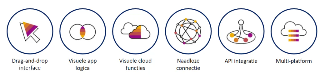Zes cirkelvormige iconen illustreren SAP FSM-mogelijkheden, elk met een bijschrift: Drag-and-drop interface, Visuele app logica, Visuele cloud functies, Naadloze connectie, API integratie en Multi-platform.