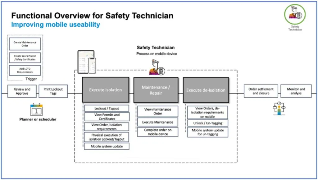Een stroomdiagram illustreert SAP FSM-processen voor veiligheidstechnici, waarbij mobiele apparaten worden gebruikt voor isolatie, onderhoud en de-isolatie binnen een workflow van creatie tot orderafhandeling. **Tekst in afbeelding:** Functional Overview for Safety Technician Improving mobile useability Safety Technician Trigger Create Maintenance Order Create Work Permit /Safety Certificates Add LOTO Requirements Review and Approve Print Lockout Tags Planner or scheduler Safety Technician Process on mobile device Execute Isolation Lockout / Tagout View Permits and Certificates View Order, isolation requirements Physical execution of isolation Lockout/Tagout Mobile system update Maintenance / Repair View maintenance Order Execute Maintenance Complete order on mobile device Execute de-Isolation View Orders, de-isolation requirements on mobile Unlock / Un-Tagging Mobile system update for un-tagging Order settlement and closure Monitor and analyse