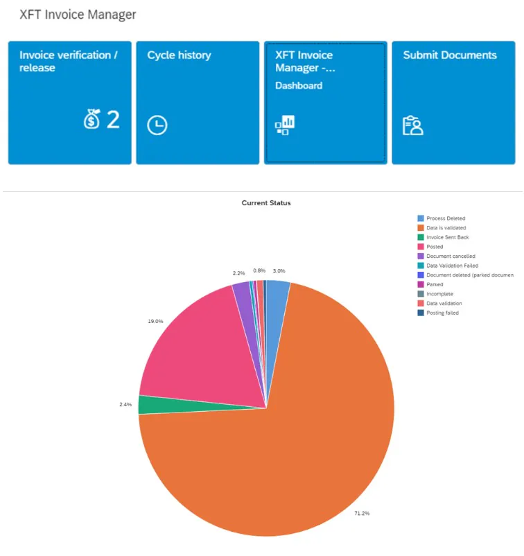 Een dashboard voor SAP technology toont blauwe tegels voor factuurbeheer boven een cirkeldiagram met de huidige status van diverse documentprocessen. Tekst: XFT Invoice Manager, Invoice verification / release, 2, Cycle history, XFT Invoice Manager - Dashboard, Submit Documents, Current Status, Process Deleted, Data is validated, Invoice Sent Back, Posted, Document cancelled, Data Validation Failed, Document deleted (parked documen, Parked, Incomplete, Data validation, Posting failed, 2.2%, 0.8%, 3.0%, 19.0%, 2.4%, 71.2%.