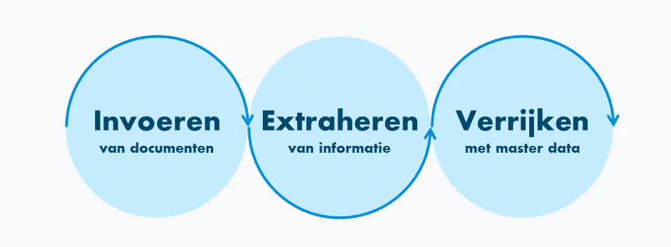 Drie blauwe cirkels verbinden via pijlen een proces voor sap fsm: "Invoeren van documenten", "Extraheren van informatie" en "Verrijken met master data" tonen een workflow op een witte achtergrond.