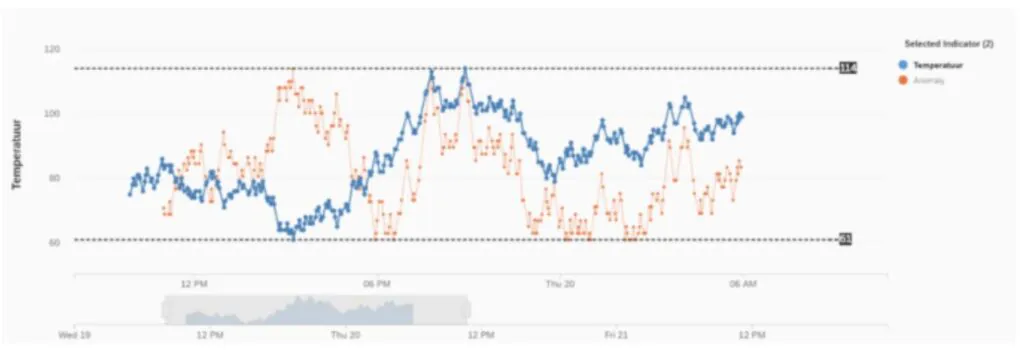 Een lijngrafiek met blauwe en oranje lijnen geeft schommelende waarden weer voor asset management. Tekst: "Selected Indicator (2)", "Temperatuur", "Anomaly", "114", "61", "12 PM", "06 PM", "Thu 20", "06 AM", "Wed 19", "Fri 21", "12 PM".