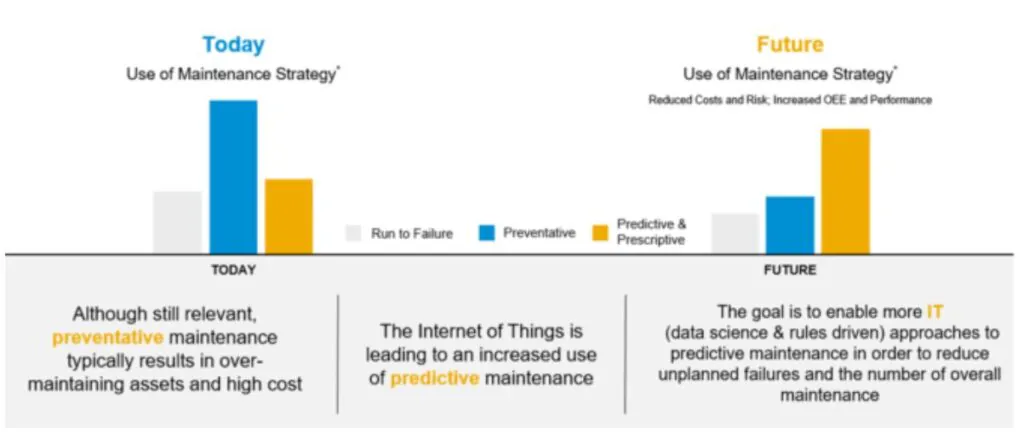 Een staafdiagram vergelijkt "Today" met "Future" onderhoudsstrategieën voor asset management met de volgende tekst: "Today", "Future", "Use of Maintenance Strategy*", "Reduced Costs and Risk; Increased OEE and Performance", "Run to Failure", "Preventative", "Predictive & Prescriptive", "TODAY", "Although still relevant, preventative maintenance typically results in over-maintaining assets and high cost", "The Internet of Things is leading to an increased use of predictive maintenance", "FUTURE", "The goal is to enable more IT (data science & rules driven) approaches to predictive maintenance in order to reduce unplanned failures and the number of overall maintenance".