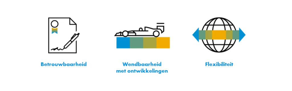 Drie iconen met labels illustreren sap fsm kernwaarden: een ondertekend document (Betrouwbaarheid), een raceauto op kleurblokken (Wendbaarheid met ontwikkelingen) en een wereldbol met pijlen (Flexibiliteit).