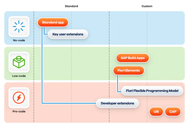 Een diagram toont de hiërarchie van SAP-ontwikkelingsmethoden, van no-code tot pro-code, en illustreert hoe SAP technology ondersteuning biedt voor het uitbreiden van applicaties binnen een gestructureerd systeemlandschap. Tekst in de afbeelding: Standard, Custom, No-code, Standard app, Key user extensions, Low-code, SAP Build Apps, Fiori Elements, Pro-code, Fiori Flexible Programming Model, Developer extensions, UI5, CAP.